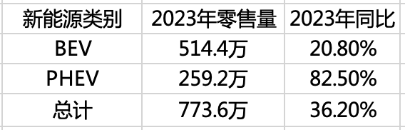 自主份额过半、豪车销量大涨，五件大事看懂2023中国车市