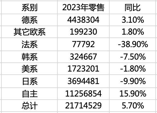 自主份额过半、豪车销量大涨，五件大事看懂2023中国车市