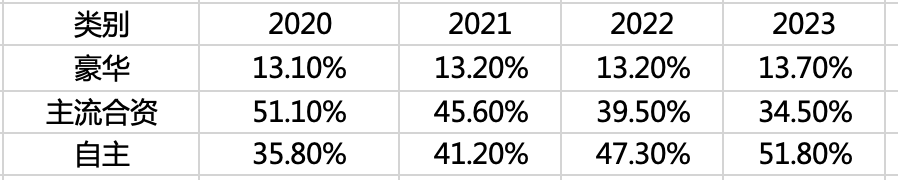 自主份额过半、豪车销量大涨，五件大事看懂2023中国车市